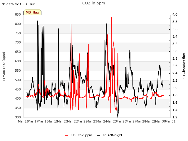 plot of CO2 in ppm