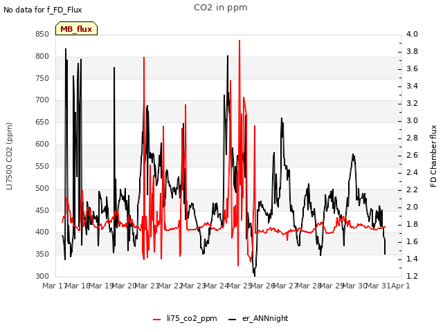 plot of CO2 in ppm