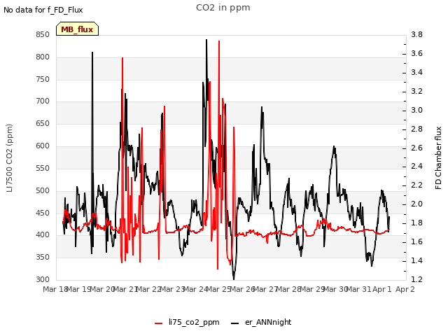 plot of CO2 in ppm