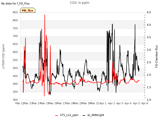 plot of CO2 in ppm