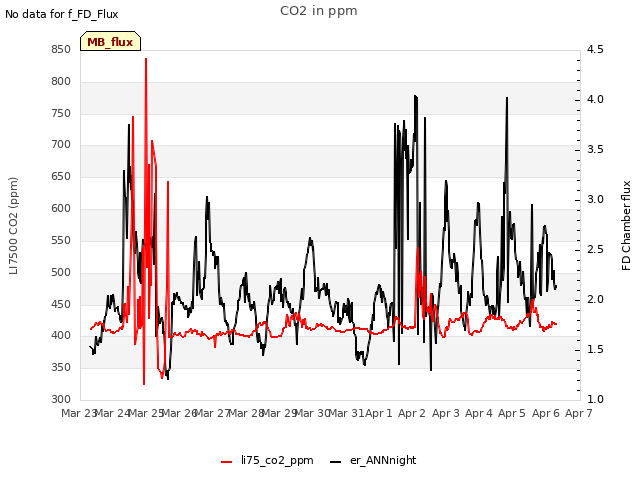 plot of CO2 in ppm