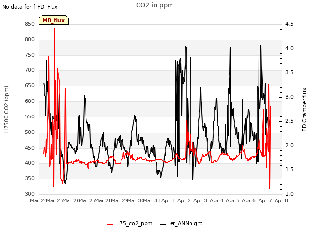 plot of CO2 in ppm