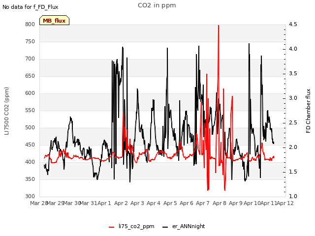 plot of CO2 in ppm