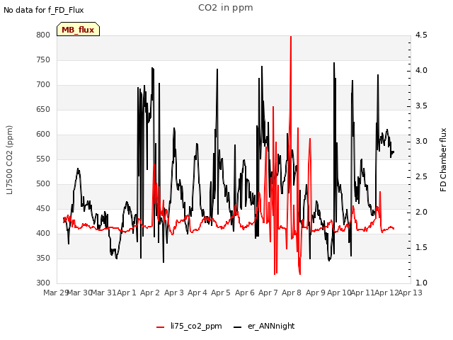 plot of CO2 in ppm