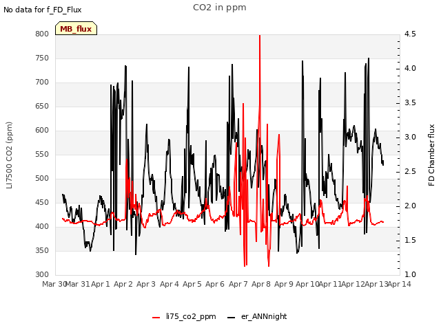 plot of CO2 in ppm