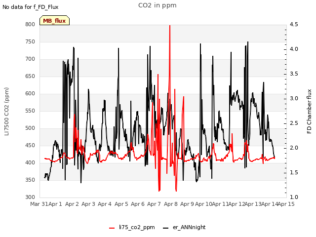 plot of CO2 in ppm