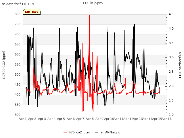 plot of CO2 in ppm