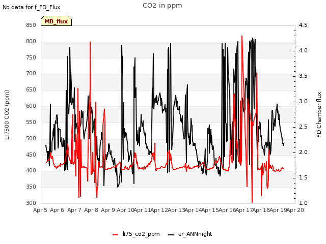 plot of CO2 in ppm