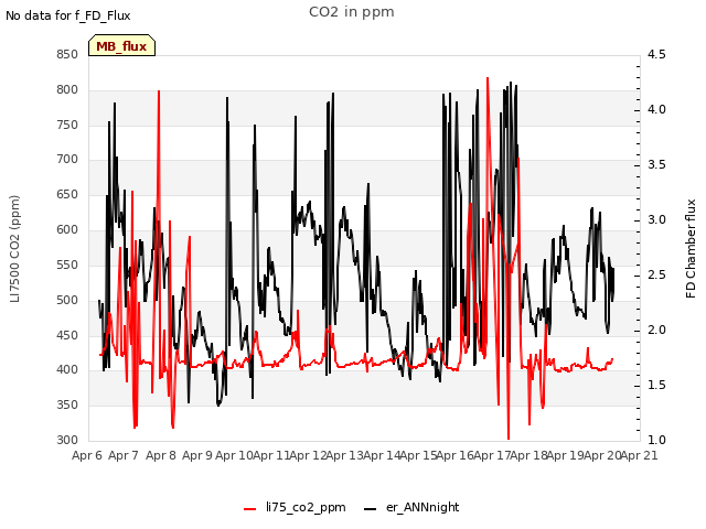 plot of CO2 in ppm