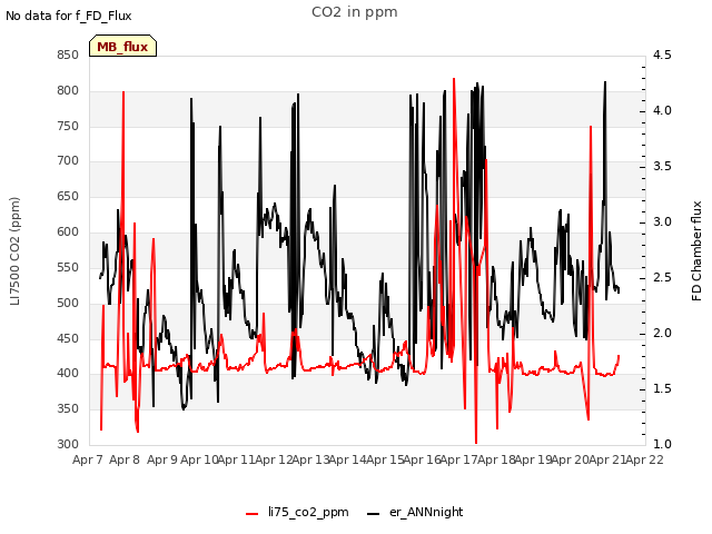 plot of CO2 in ppm