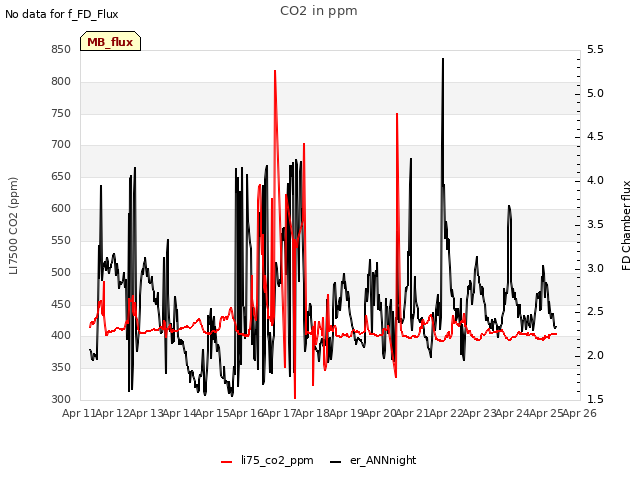 plot of CO2 in ppm