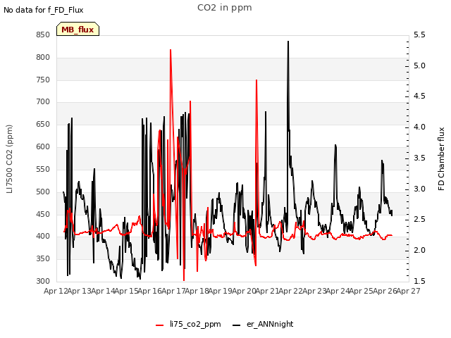 plot of CO2 in ppm