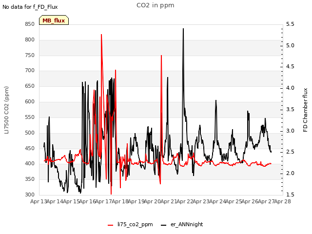 plot of CO2 in ppm