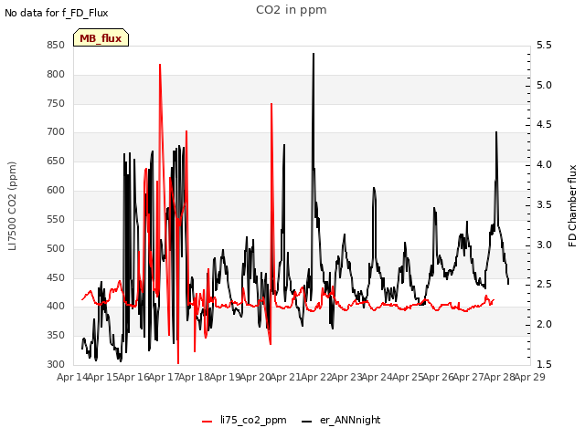 plot of CO2 in ppm