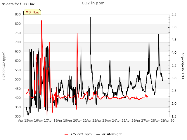 plot of CO2 in ppm