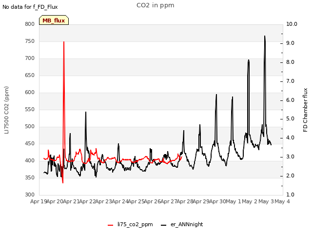 plot of CO2 in ppm