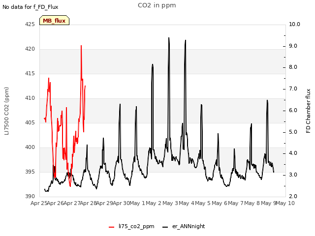 plot of CO2 in ppm