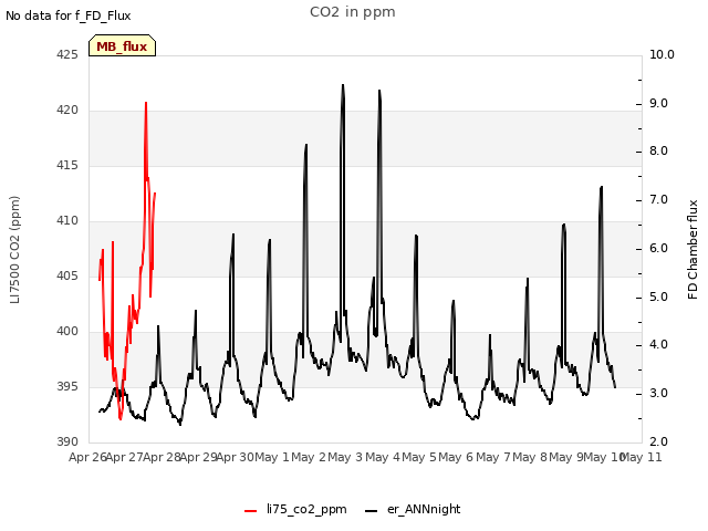 plot of CO2 in ppm