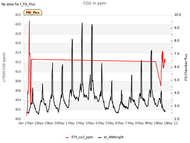 plot of CO2 in ppm