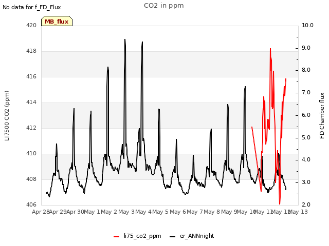 plot of CO2 in ppm