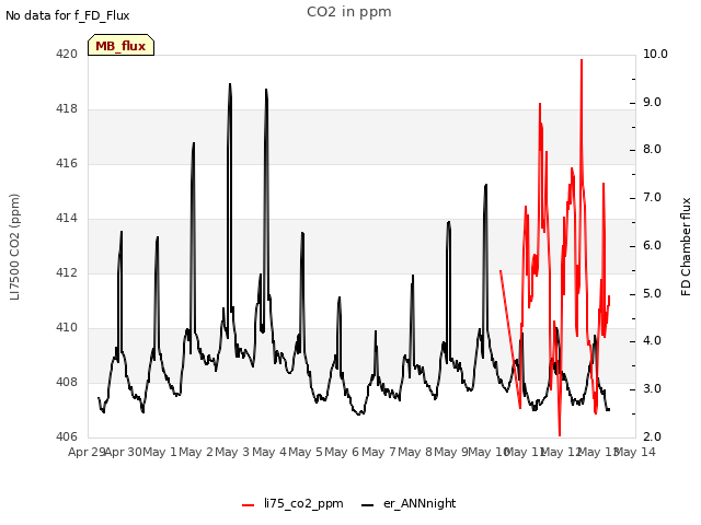 plot of CO2 in ppm