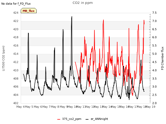 plot of CO2 in ppm