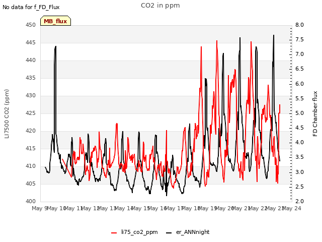 plot of CO2 in ppm