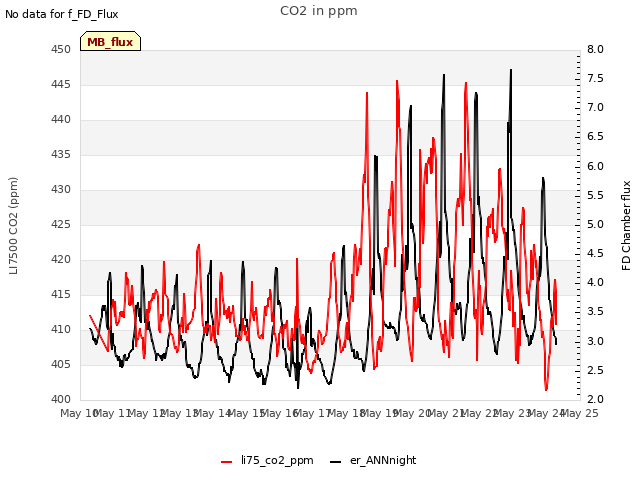 plot of CO2 in ppm