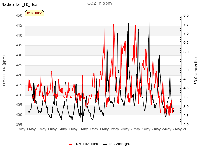 plot of CO2 in ppm