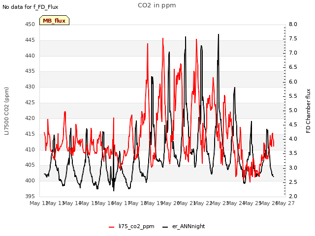 plot of CO2 in ppm