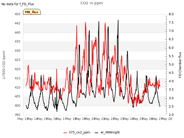 plot of CO2 in ppm