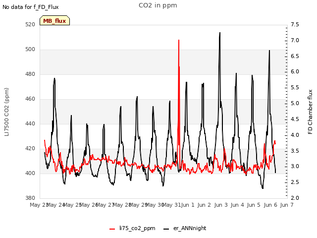 plot of CO2 in ppm