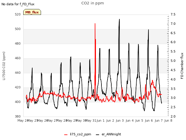 plot of CO2 in ppm