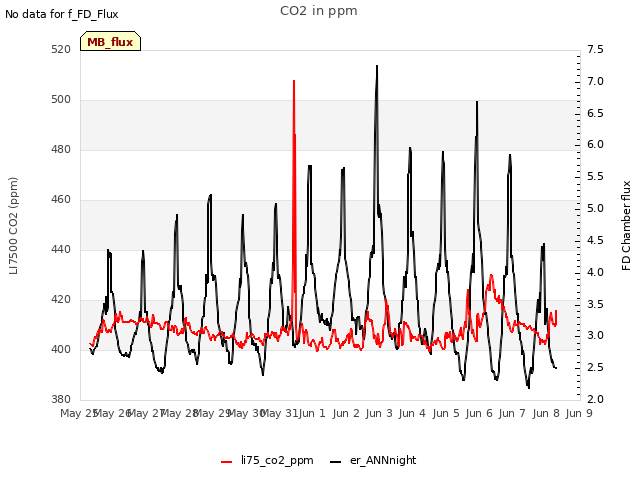 plot of CO2 in ppm