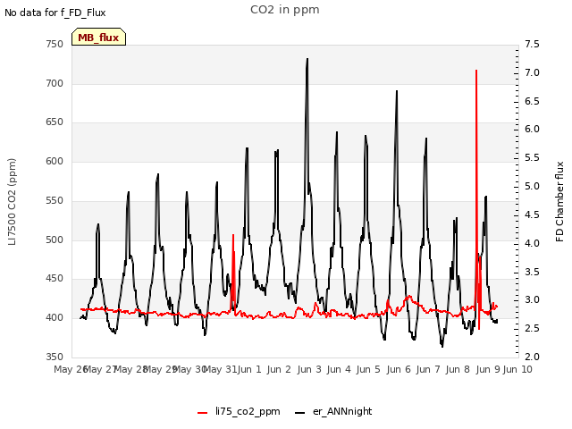 plot of CO2 in ppm