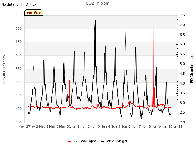 plot of CO2 in ppm