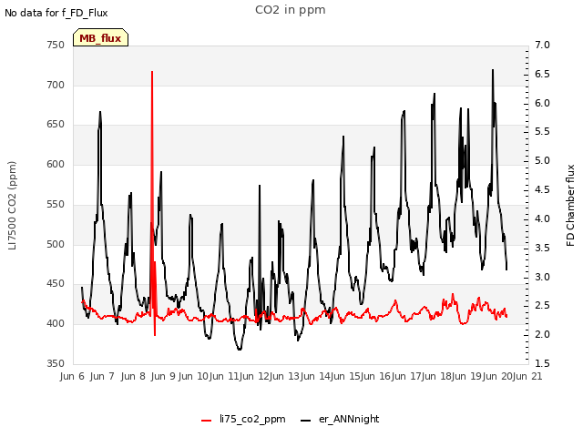 plot of CO2 in ppm