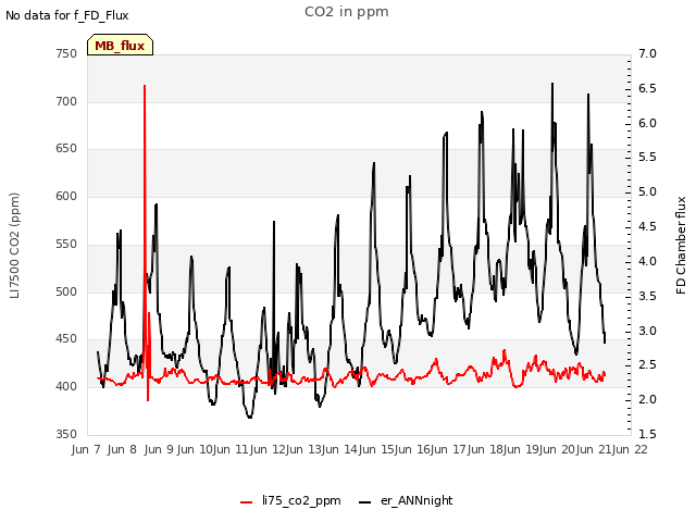 plot of CO2 in ppm