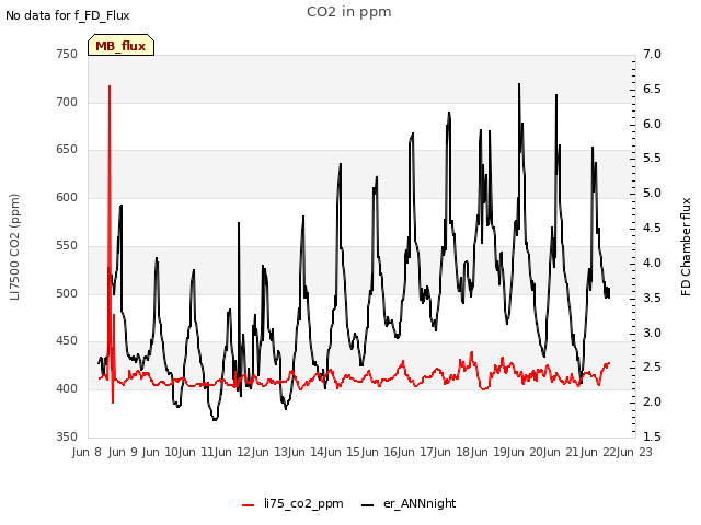 plot of CO2 in ppm