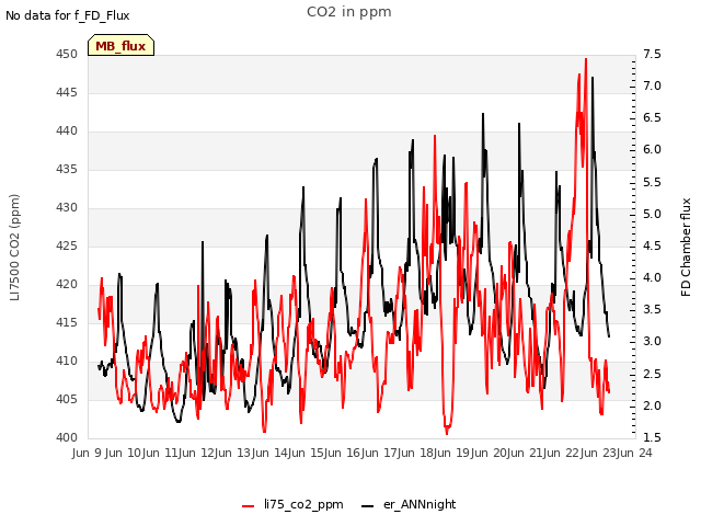 plot of CO2 in ppm