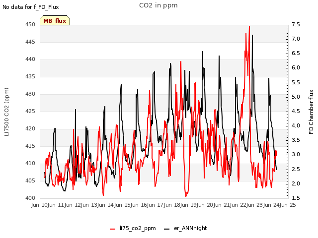 plot of CO2 in ppm