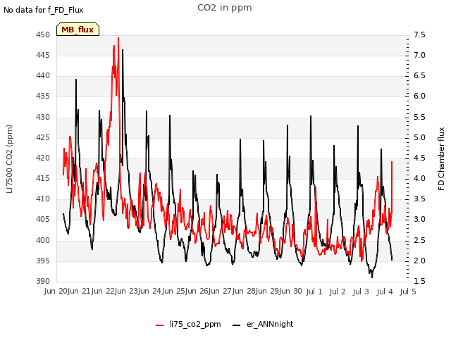 plot of CO2 in ppm