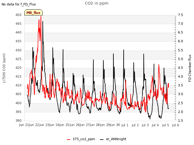 plot of CO2 in ppm