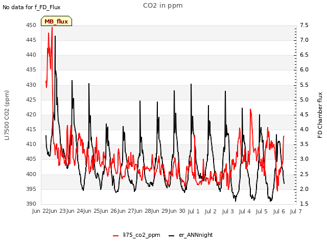 plot of CO2 in ppm