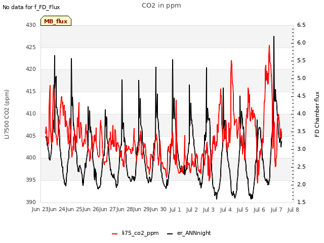 plot of CO2 in ppm