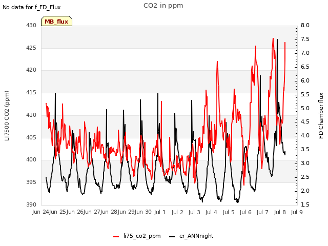 plot of CO2 in ppm