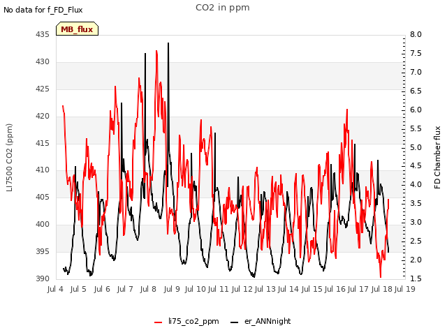 plot of CO2 in ppm