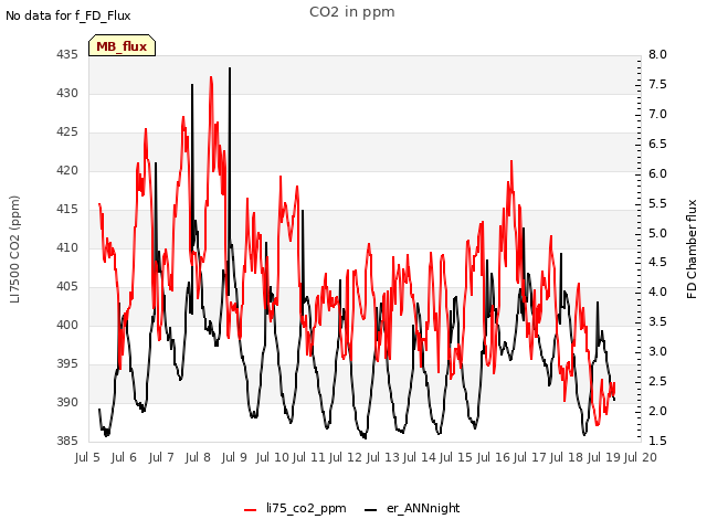 plot of CO2 in ppm