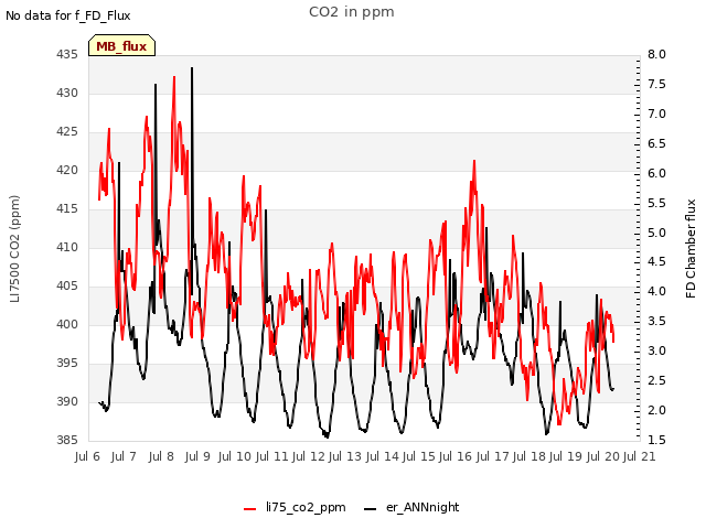 plot of CO2 in ppm