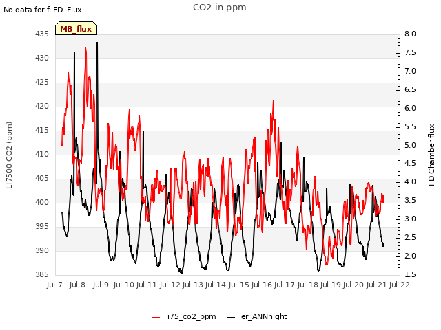 plot of CO2 in ppm